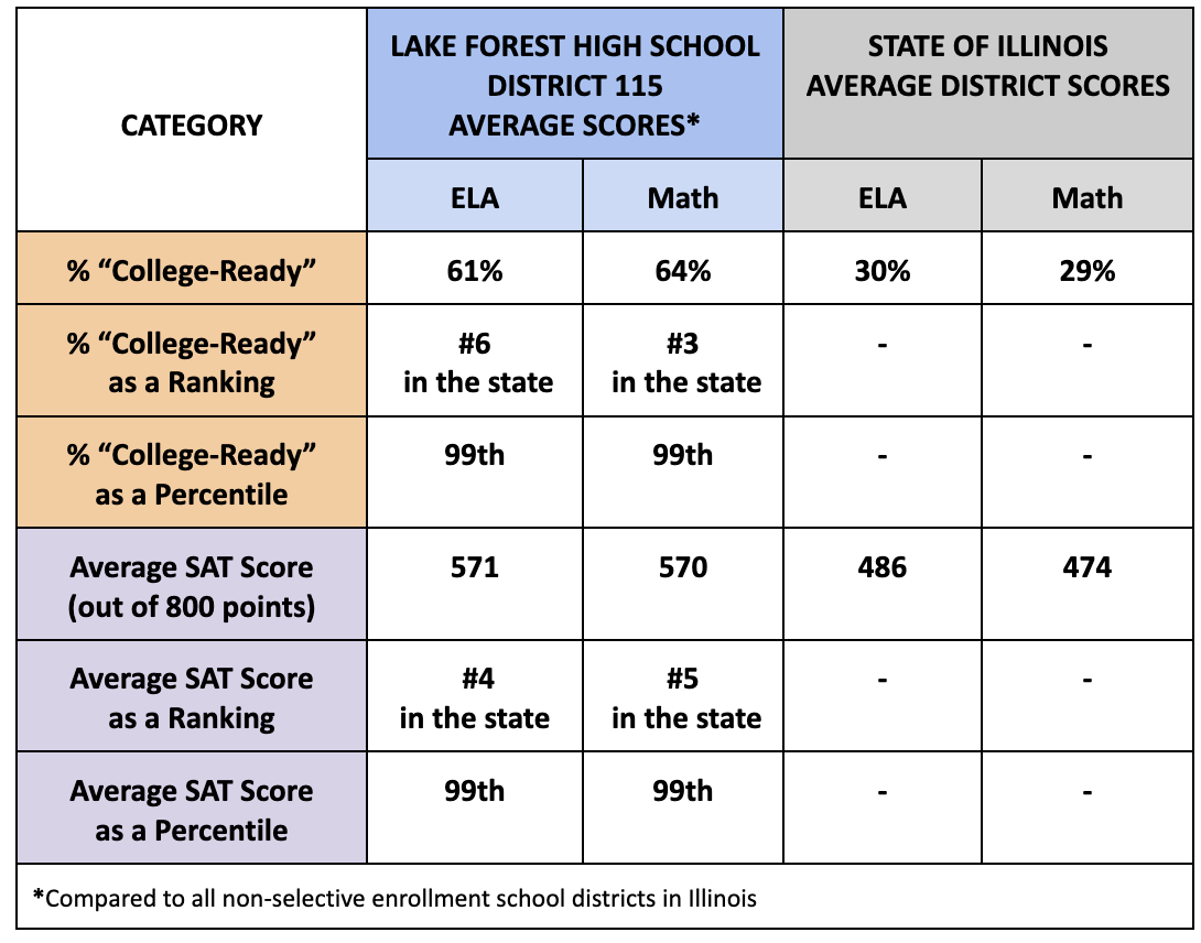 District 115 Average Scores